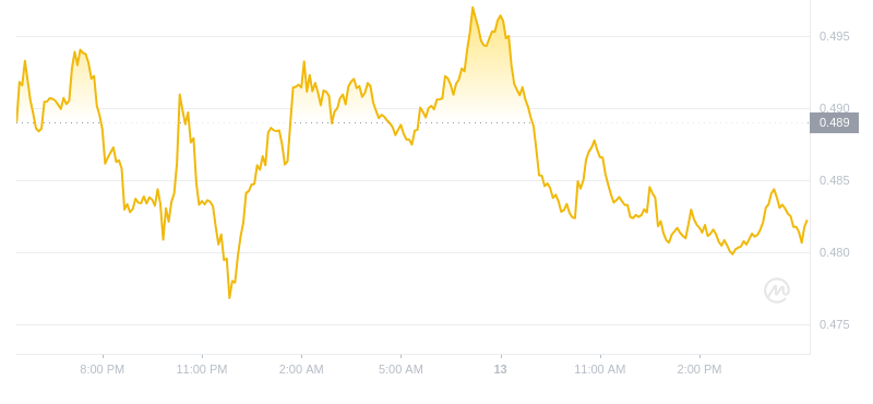 2024年09月13日FTM币价格